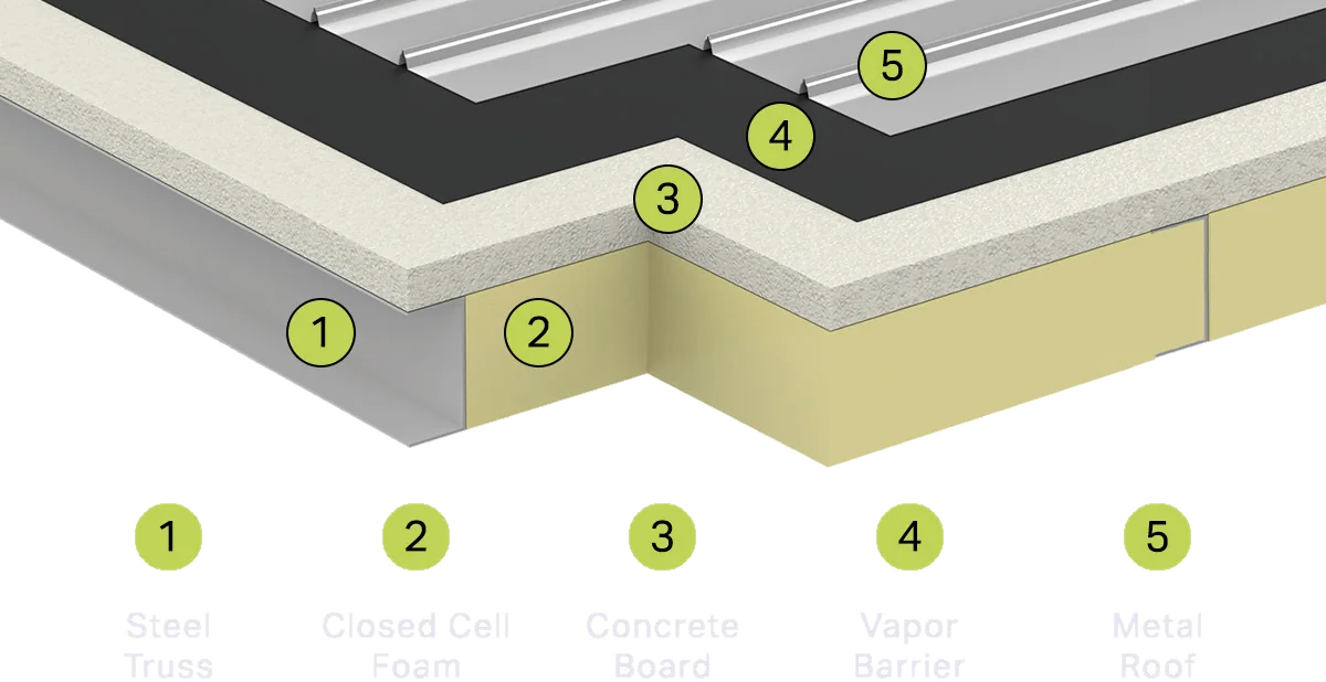 Diagram of the roof system: steel truss, closed-cell foam, concrete board, vapor barrier, metal roof